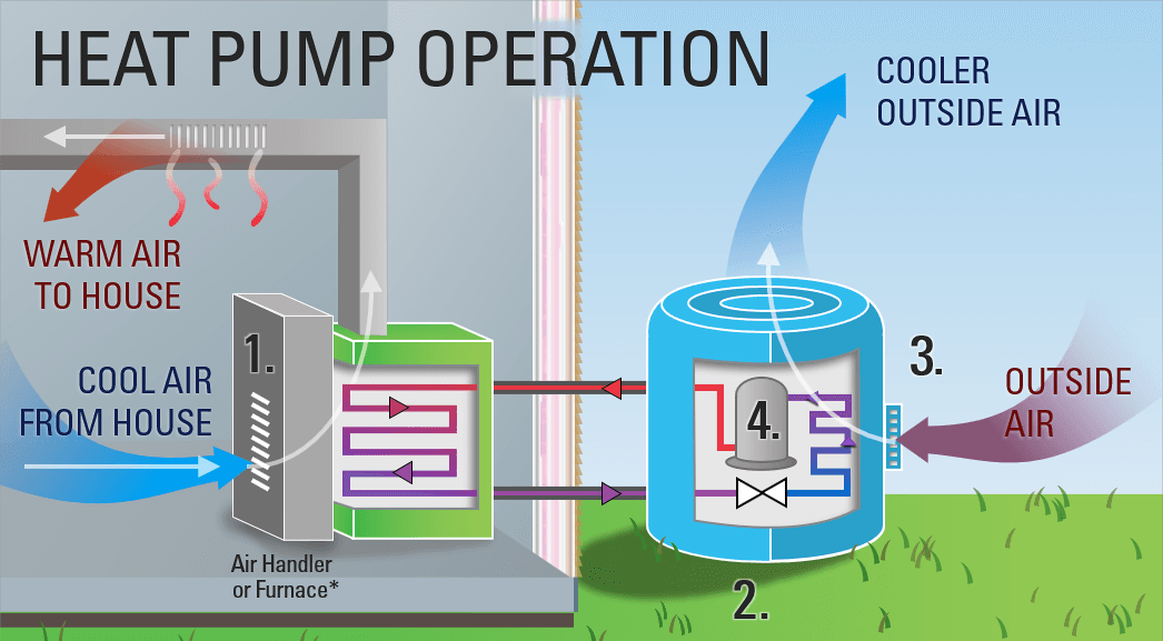 How Heat Pump Work | IRBIS Heating Air Plumbing