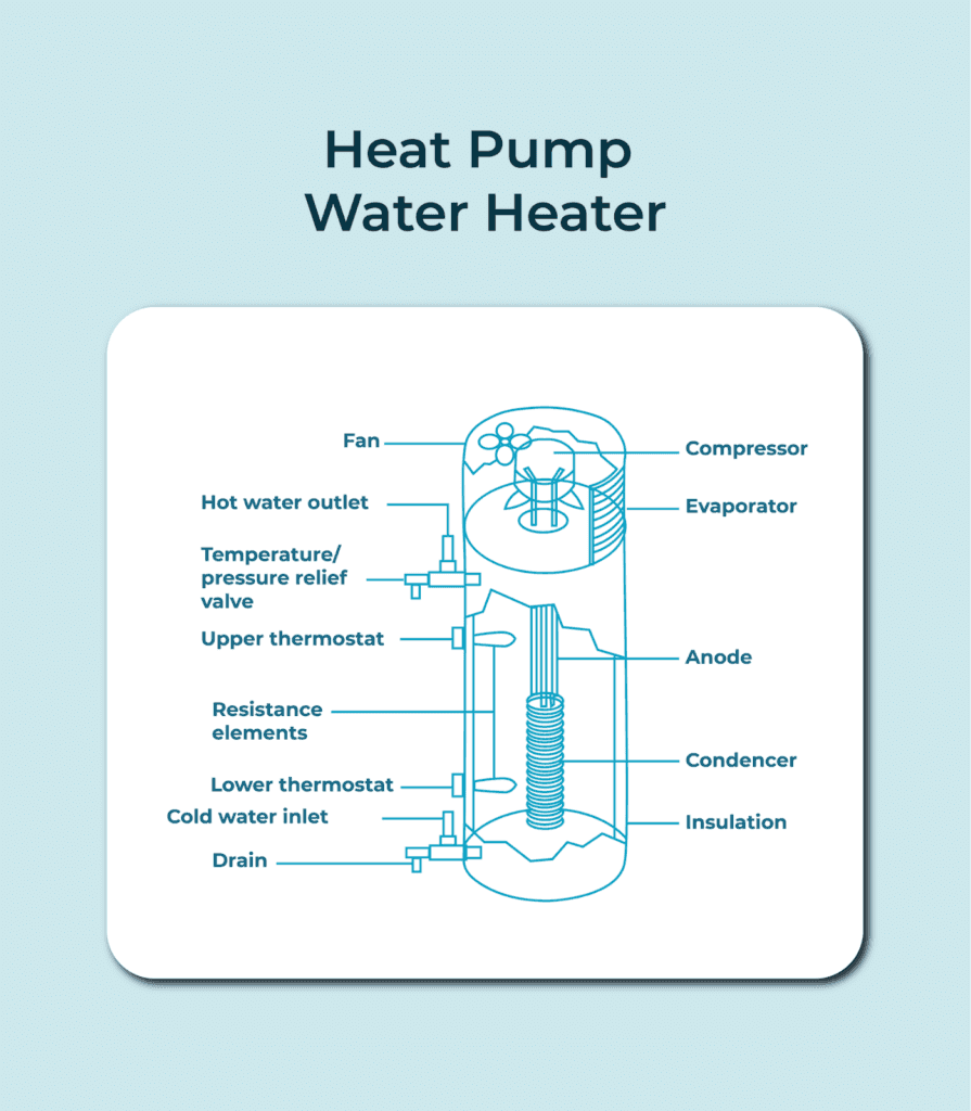 Infographic of Heat Pump Water Heater  