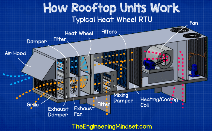 How Rooftop Units Work