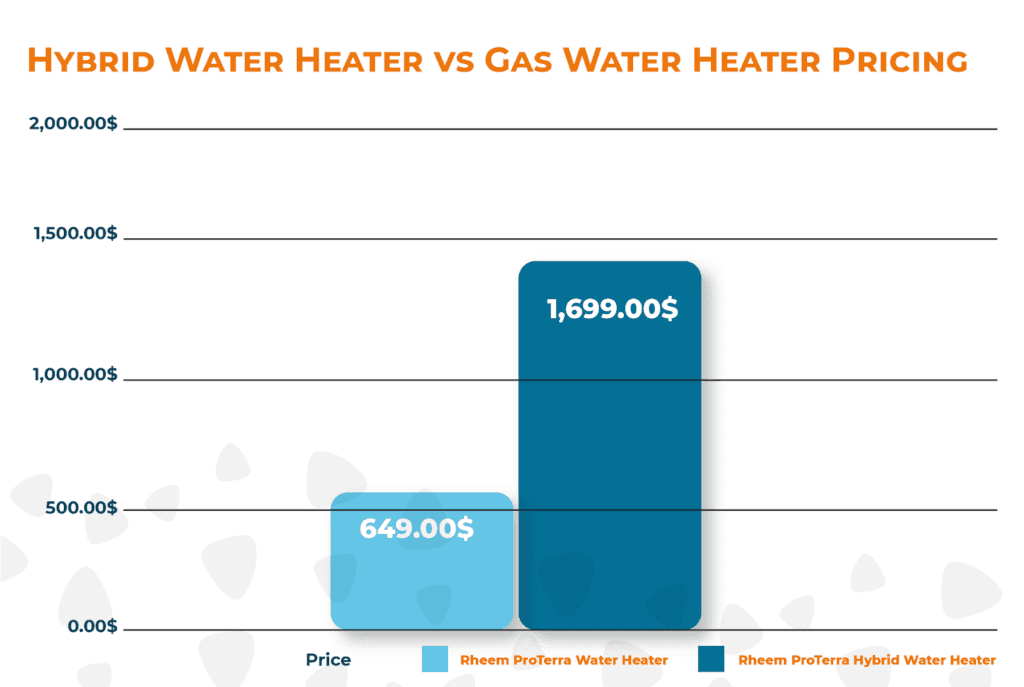 Price comparison table for hybrid water heaters and gas water heaters.