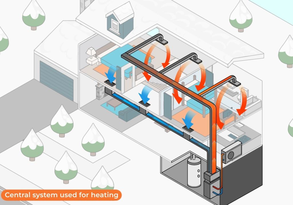 Ducted heat pumps: Central system used for heating | IRBIS HVAC