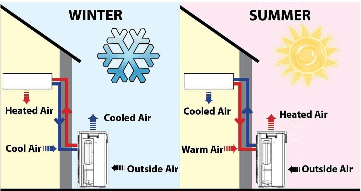 Explanation of Heating and Cooling Modes of Heat Pumps