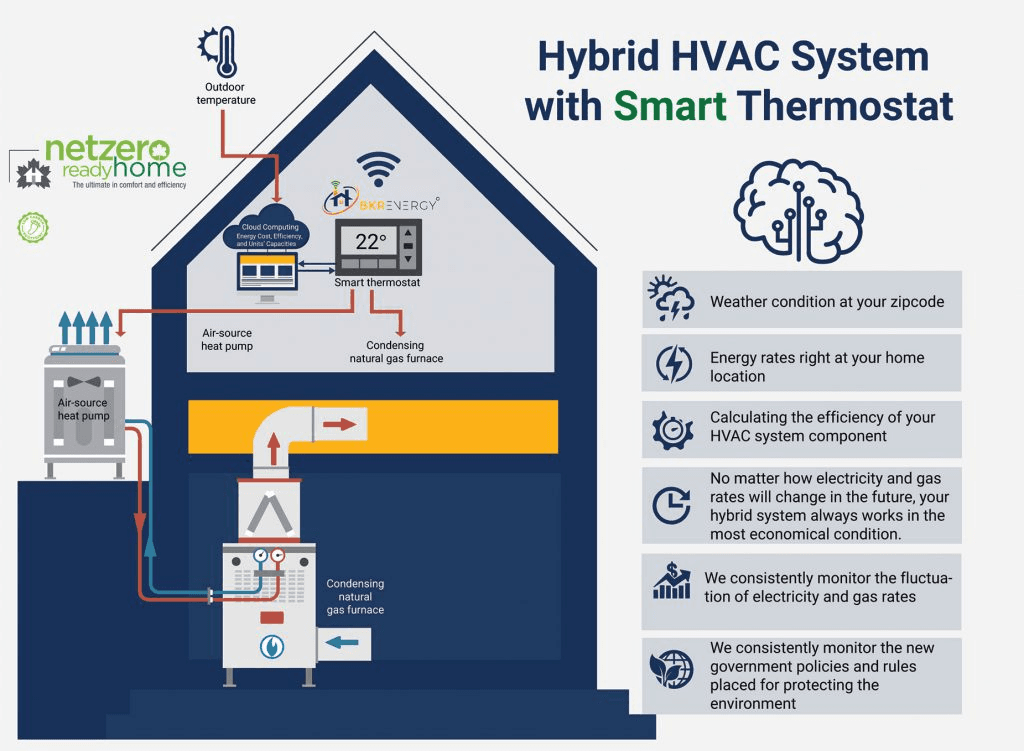 How Hybrid HVAC System with Smart Thermostat Works