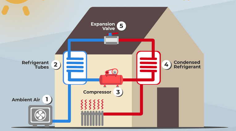 How Air Source Heat Pumps (ASHPs) Work