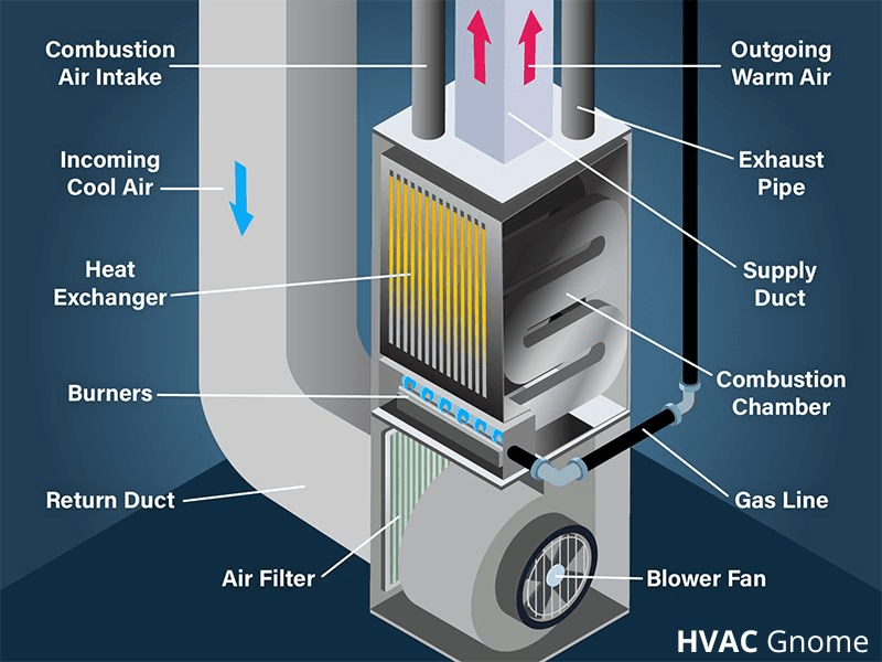 How Does the Furnace Work?