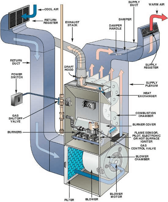 Parts of Furnace and How They Work