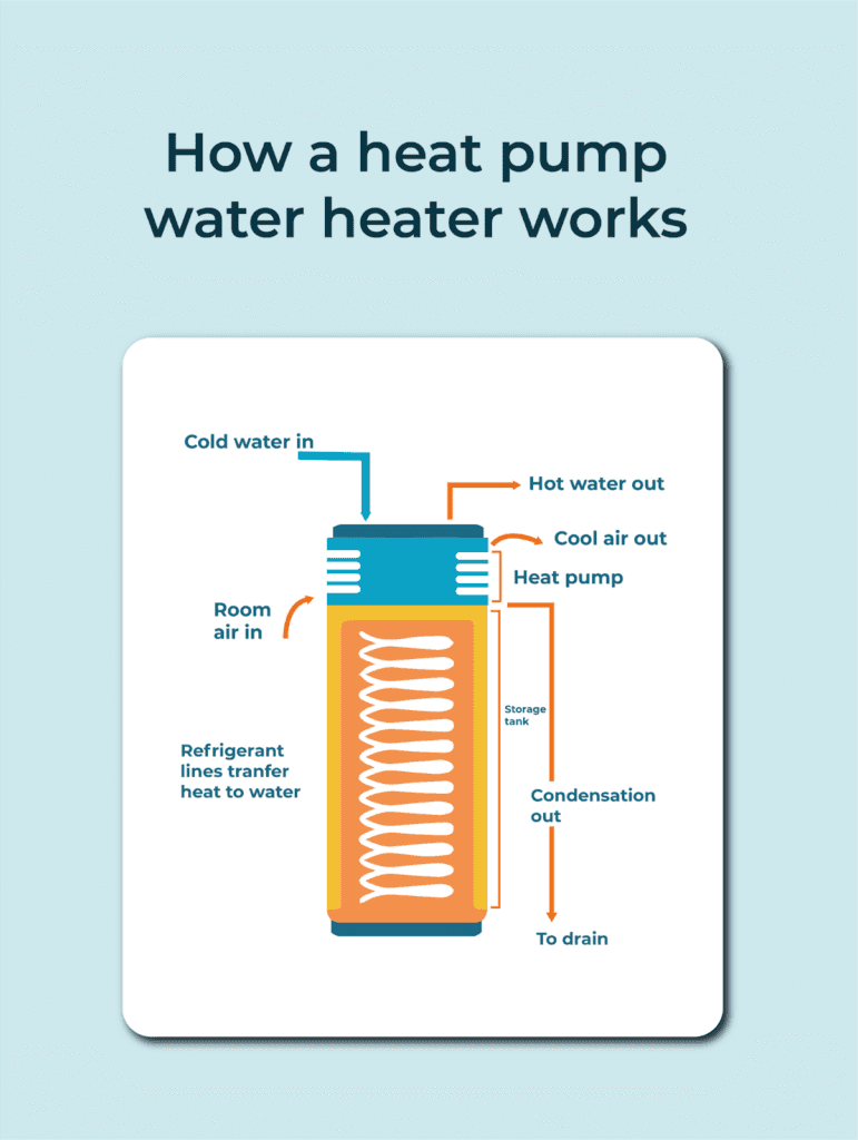 Infographic of how a heat pump water heater works