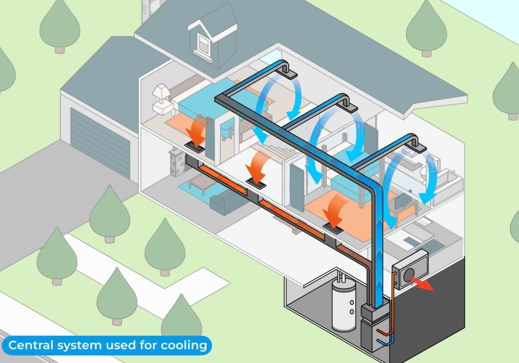 Ducted heat pumps: Central system used for cooling | IRBIS HVAC