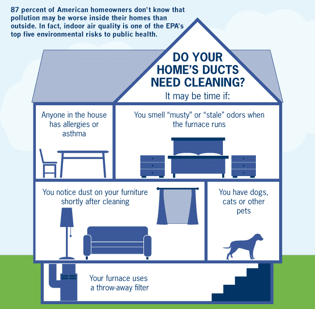 Do Your Home's Ducts Need Cleaning Infographic