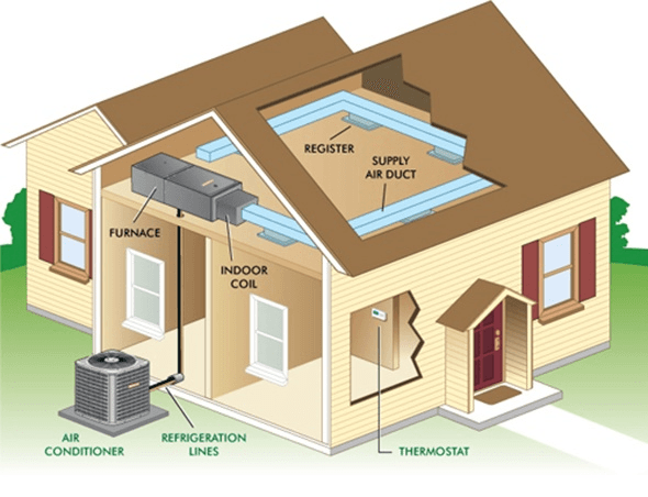 How Does an HVAC System Work?